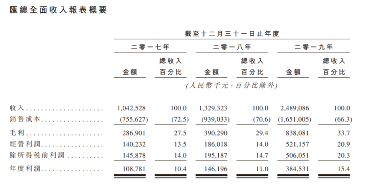 增值服务收入2019年涨超585%