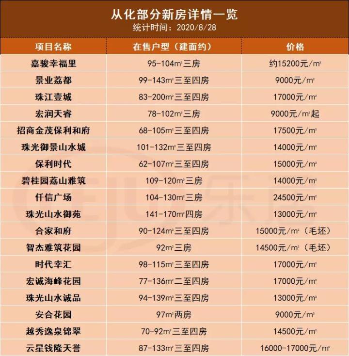 广州置业门槛又降了！