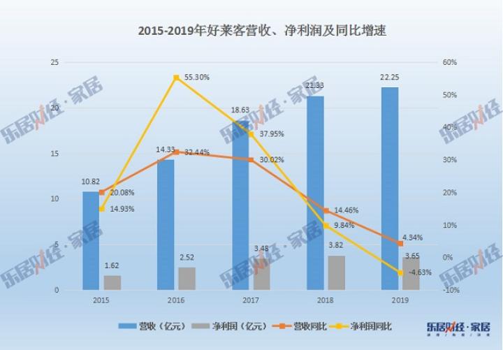 （数据来自企业公开财报）