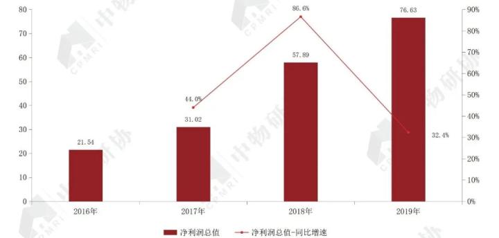 图 21 2017-2019年上市物业净利润总值及增速  单位：亿元  数据来源：企业年报，CRIC，中国房地产测评中心，中物研协