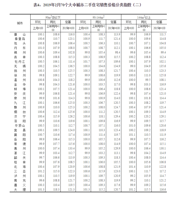 国家统计局：北京新建商品住宅