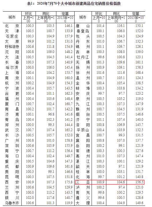 三亚新房环比上涨0.9%