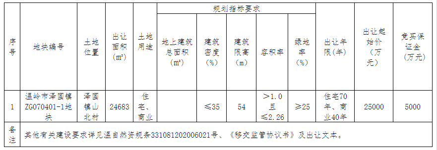 温岭市泽国镇山北村ZG070401-1商住地块预计11月网拍