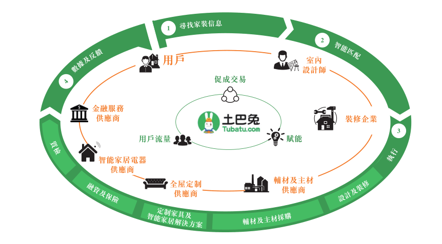 一文读懂互联网家装的前世今生