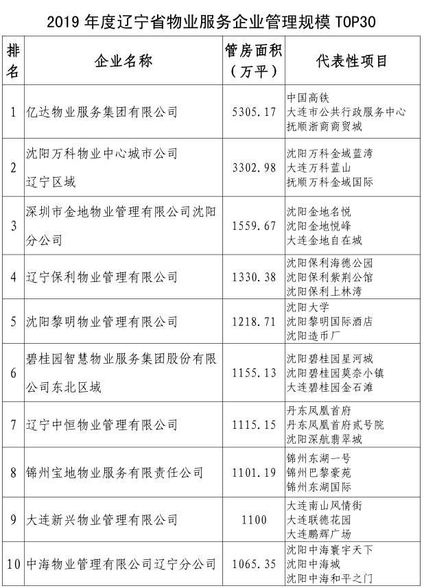 2019年全省物业行业大数据