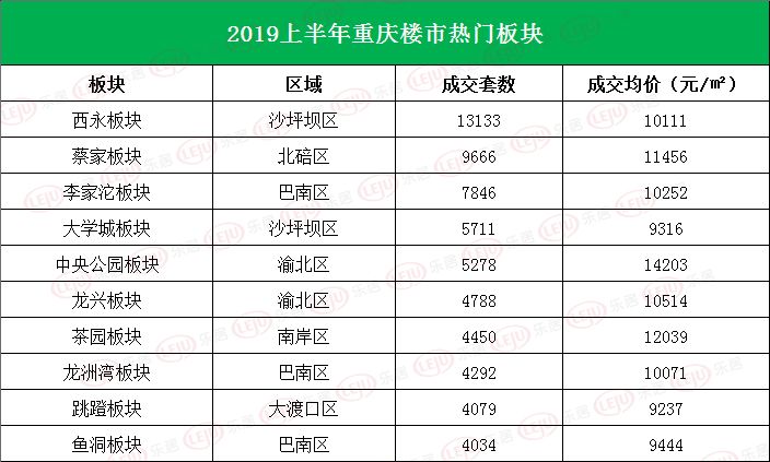 2019上半年重慶板塊商品房成交量top10