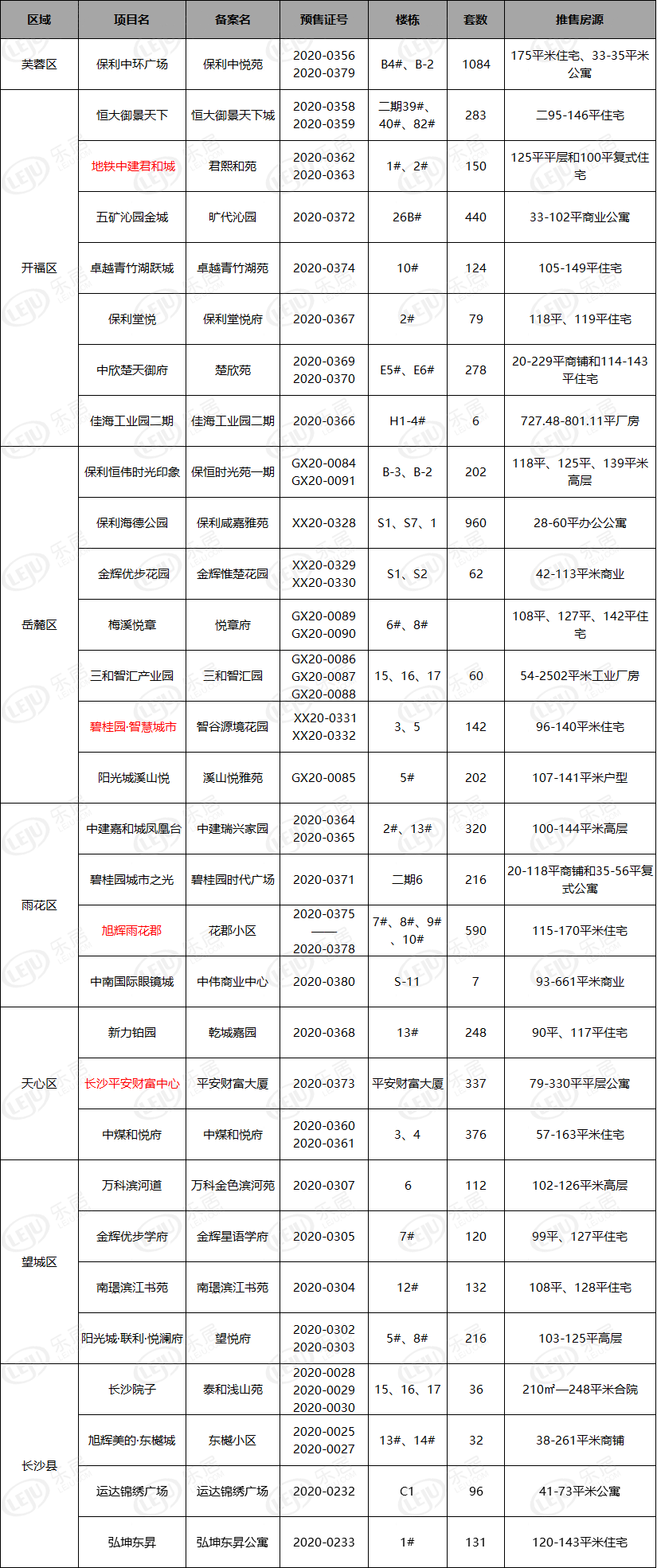 9月第4周长沙30盘获证房源