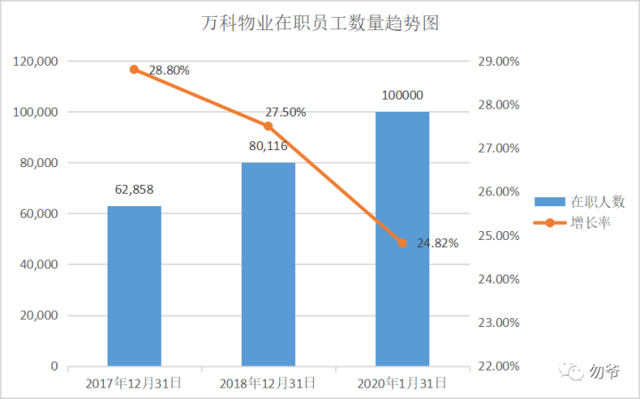 注：数据来源于wind、万科物业官网