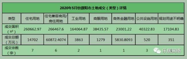 5月份，濮阳市土地总计成交21