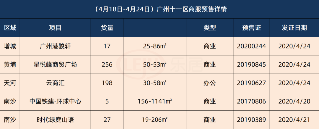 广州15个项目携2595套新货