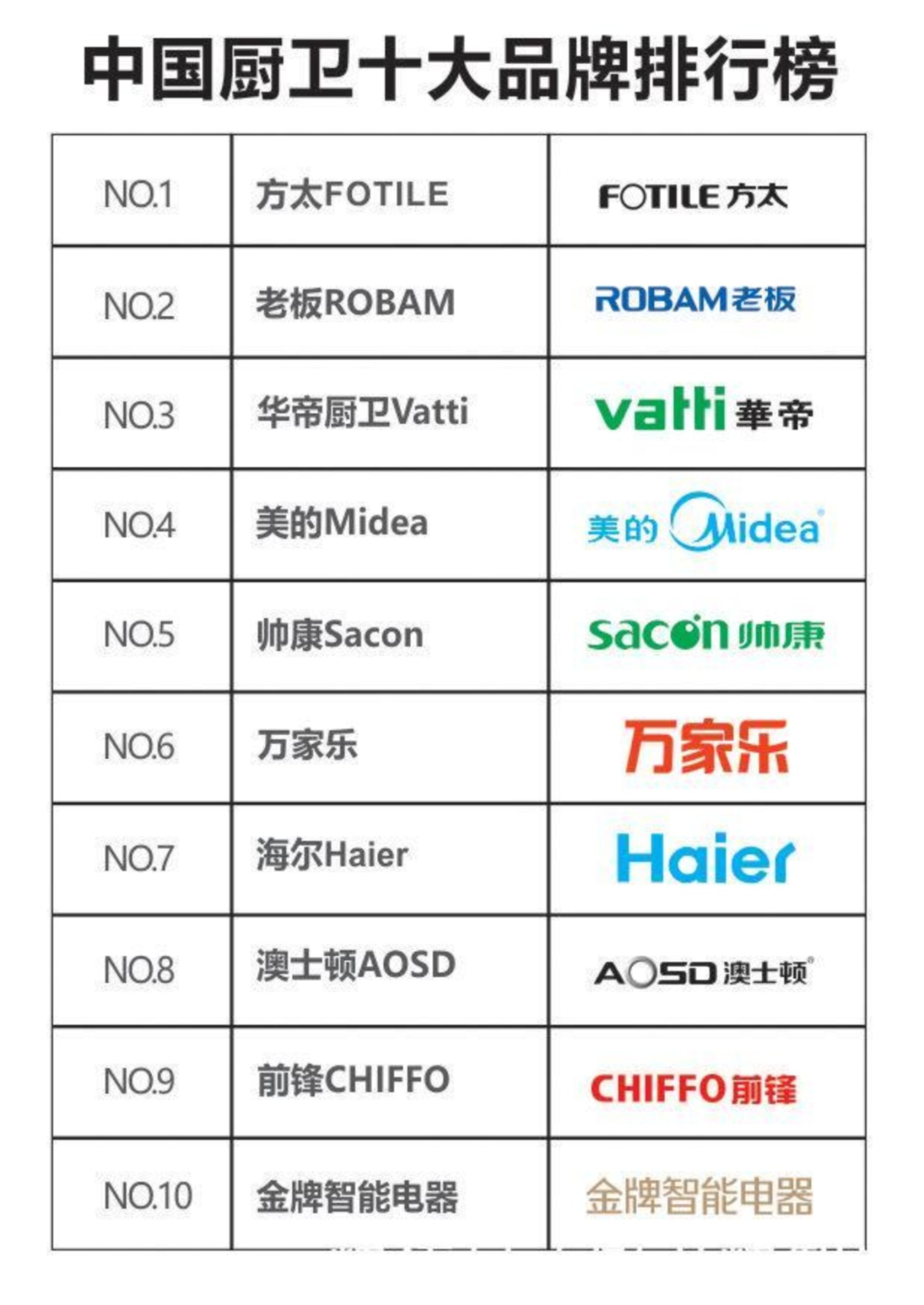 全国厨卫十大排名