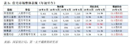 第一太平戴维斯:9月商办疲弱