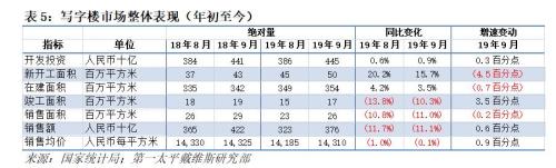 第一太平戴维斯:9月商办疲弱