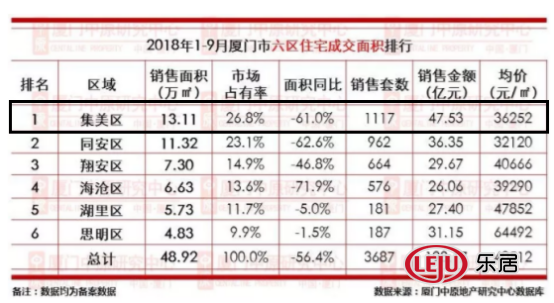 厦门楼市「见底」？楼市进入第