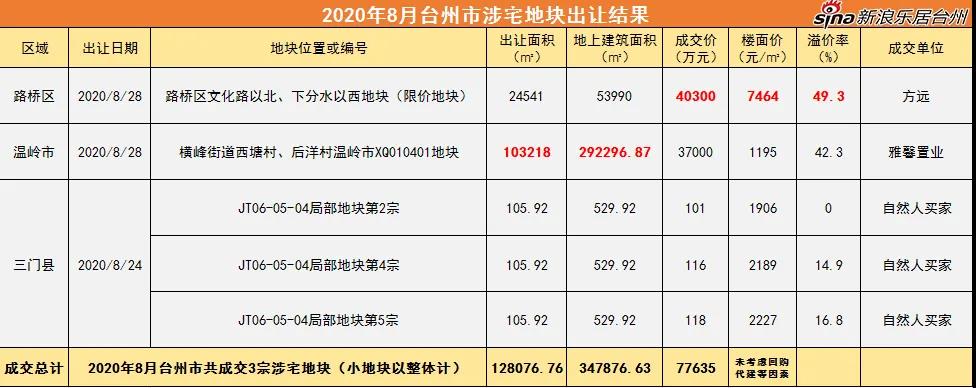土拍月报台州土地市场9月宅地供应回升