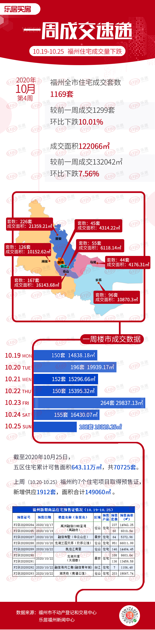 上周福州新房成交1169套