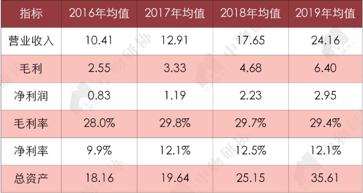 2016-2019年上市物企部分核心指标均值（单位：亿元）数据来源：企业年报，CRIC，中国房地产测评中心，中物研协