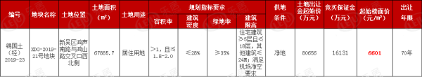 明天新吴鸿山地块5家房企争夺