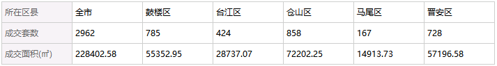 8月福州新房成交量創(chuàng)年內(nèi)新高