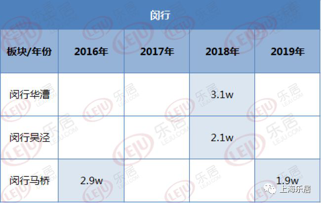 上海两年来量涨价稳，2020青浦