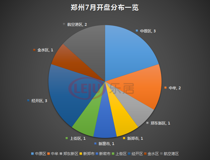 7月郑州16个项目开盘入市,7个纯新盘蓄势待发!