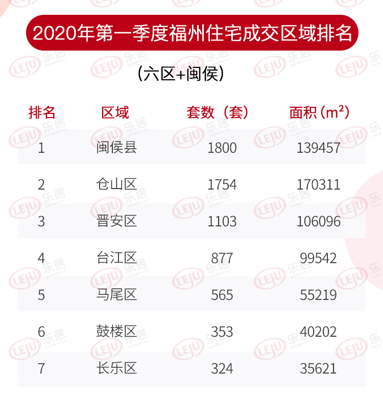 一季度福州新房成交下跌3成34