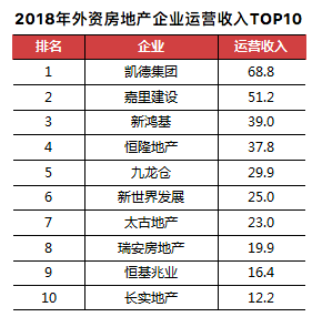 数据来源：企业公告、CRIC《2018年中国房地产企业运营收入排行榜》