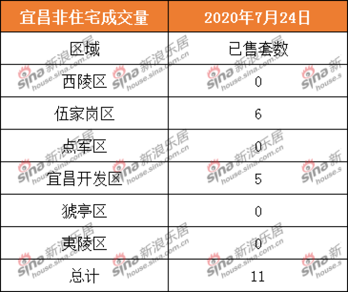 7.24宜昌商品住宅成交28套