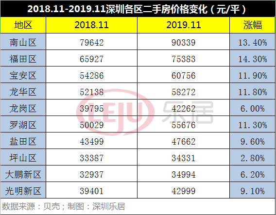 深圳哪里房价涨幅最大