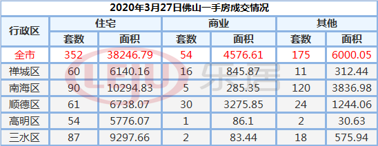 3月27日佛山市一手住宅网签