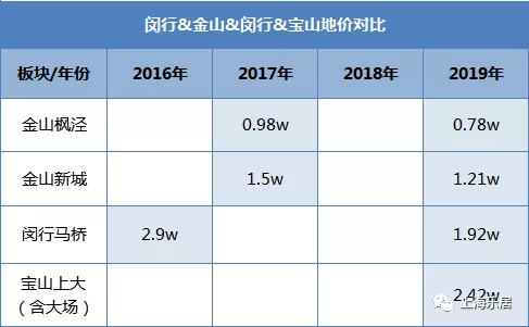 上海两年来量涨价稳，2020青浦