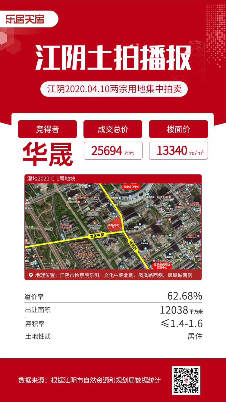 历史新高 江阴开年土拍热了 最高地价达13340元 土地解析 无锡乐居网