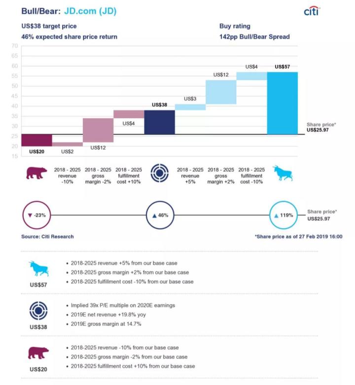 花旗银行对京东股价的预测。数据来源：Citi research