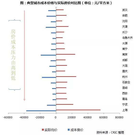 榜单丨中国20典型城市房价成本