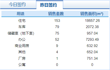 1月21日济南市共网签商品房