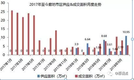 环京楼市︱新房市场量价齐跌