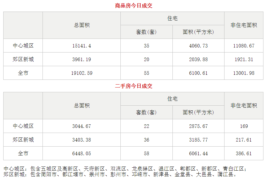 8月1日成都成交新房55套