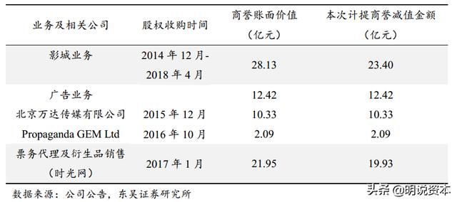 万达电影亏近50亿80亿商誉犹存