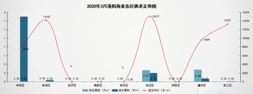 3月洛阳房价9580元/㎡