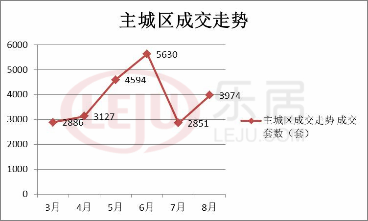 8月淡季不淡，环比下跌28.63%