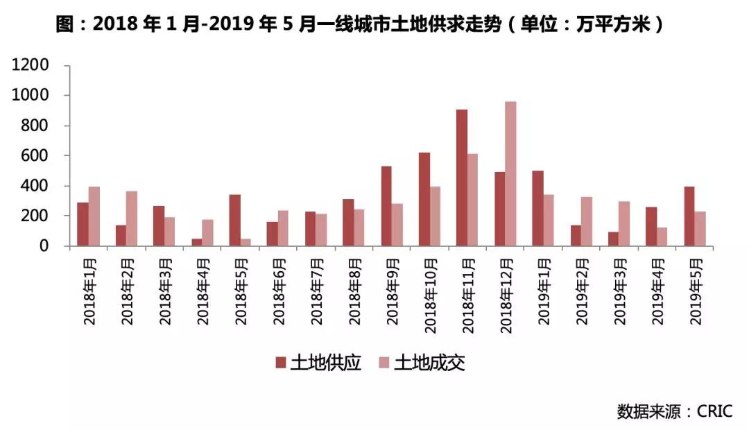 从500城供地计划看