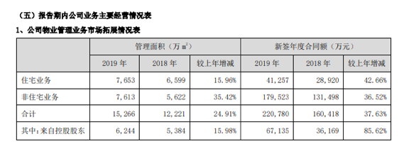 招商积余：40.9%在管面积来自