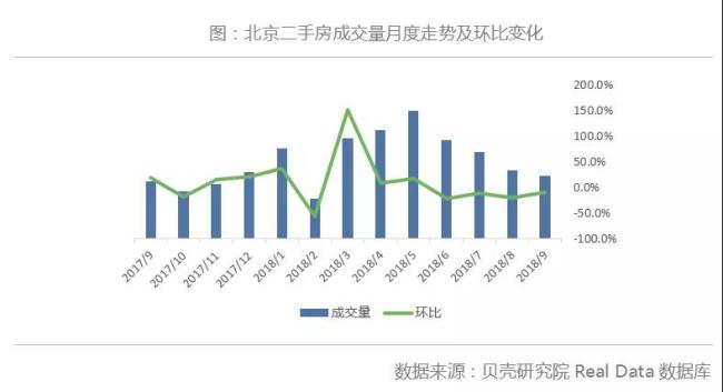 北京二手房9月成交继续下探 后市难有起色 | 每月视点