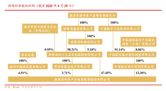 招商积余：40.9%在管面积来自