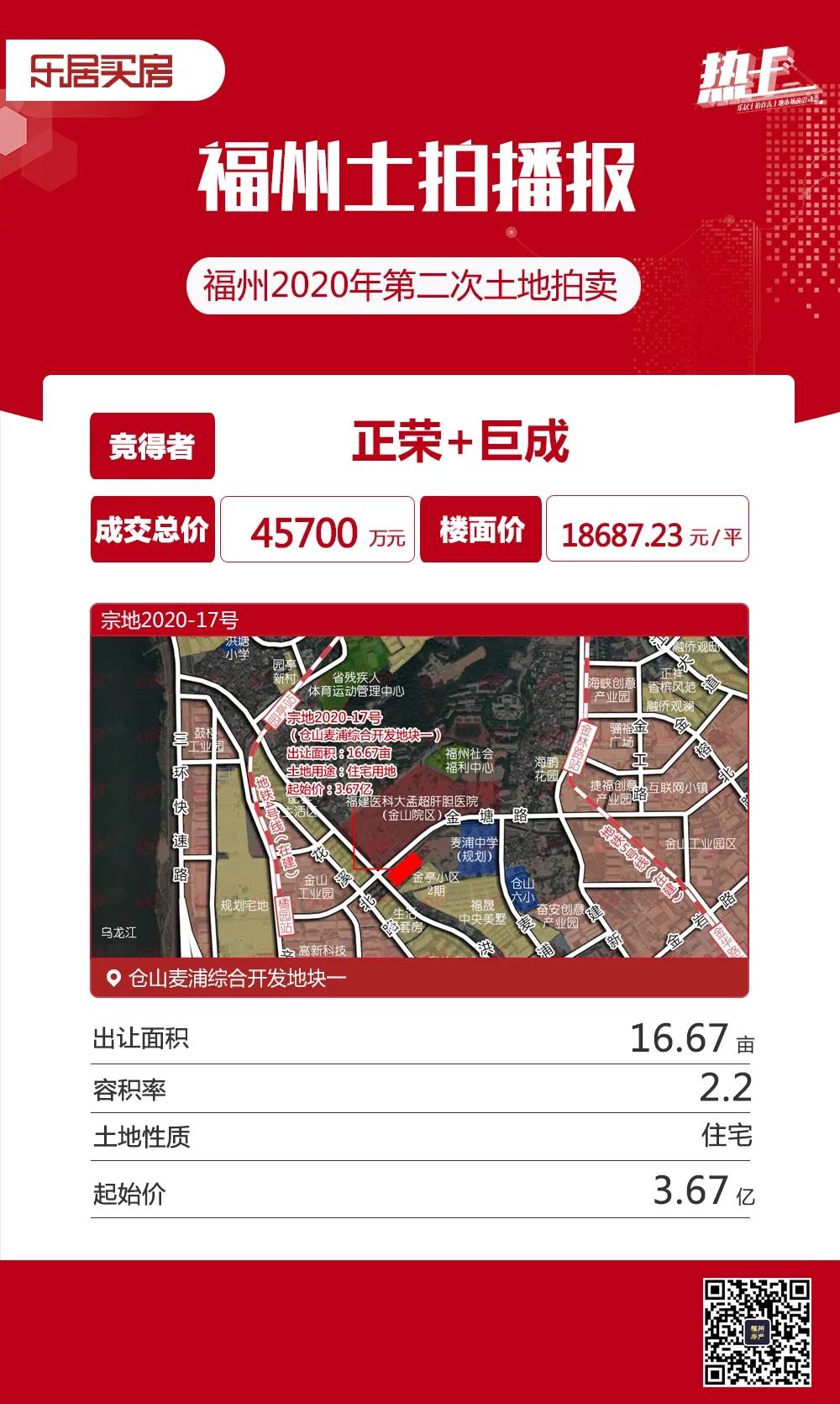 市區(qū)8幅地拍出128.474億！