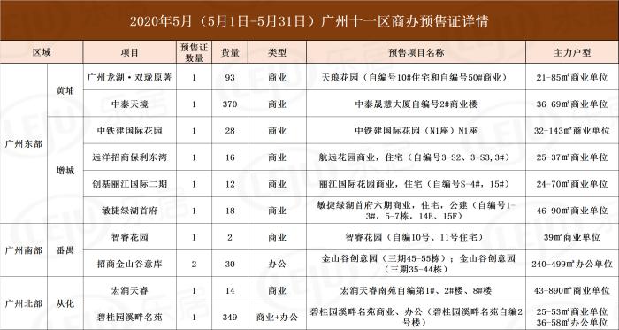 5月广州共获批9141套房源！