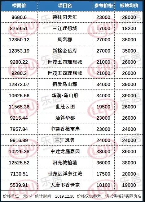 部分安商房參考價格、板塊均價對比圖