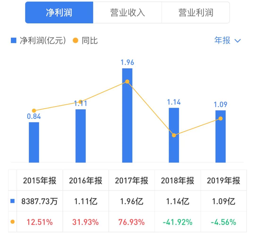 卢生举：财信不“财”