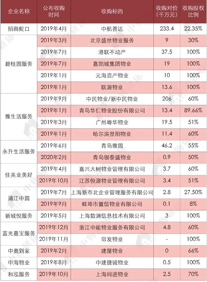 表 6 2019年度部分上市物业服务企业收并购概况来源：中物研协整理