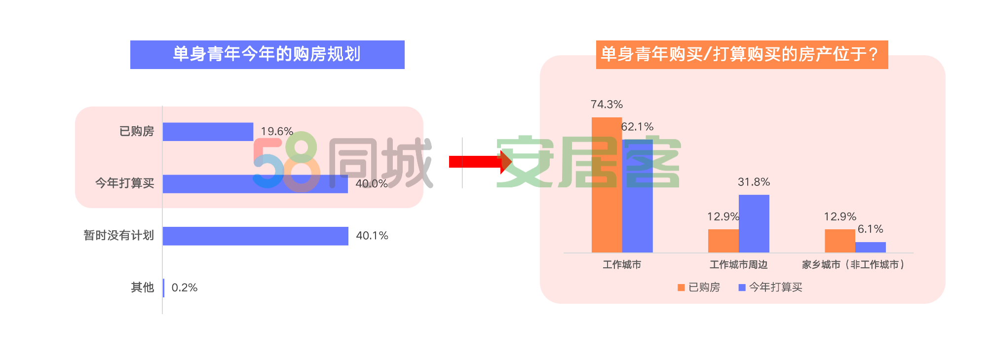 58同城、安居客2020单身青年居 58同城、安居客2020单身青年居